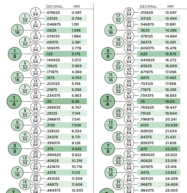 196 Decimal Equivalents Of Fractional Inches Something A Week