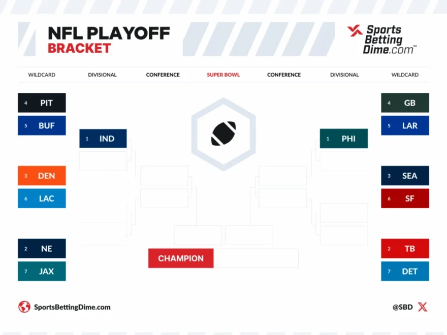 2025 2026 NFL Playoff Bracket Early NFL Playoff Picture During