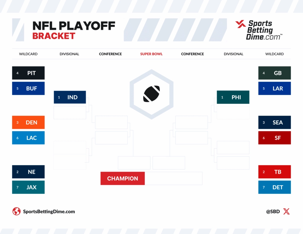 2025 2026 NFL Playoff Bracket Early NFL Playoff Picture During 2025 2026 NFL Playoff Bracket Early NFL Playoff Picture During