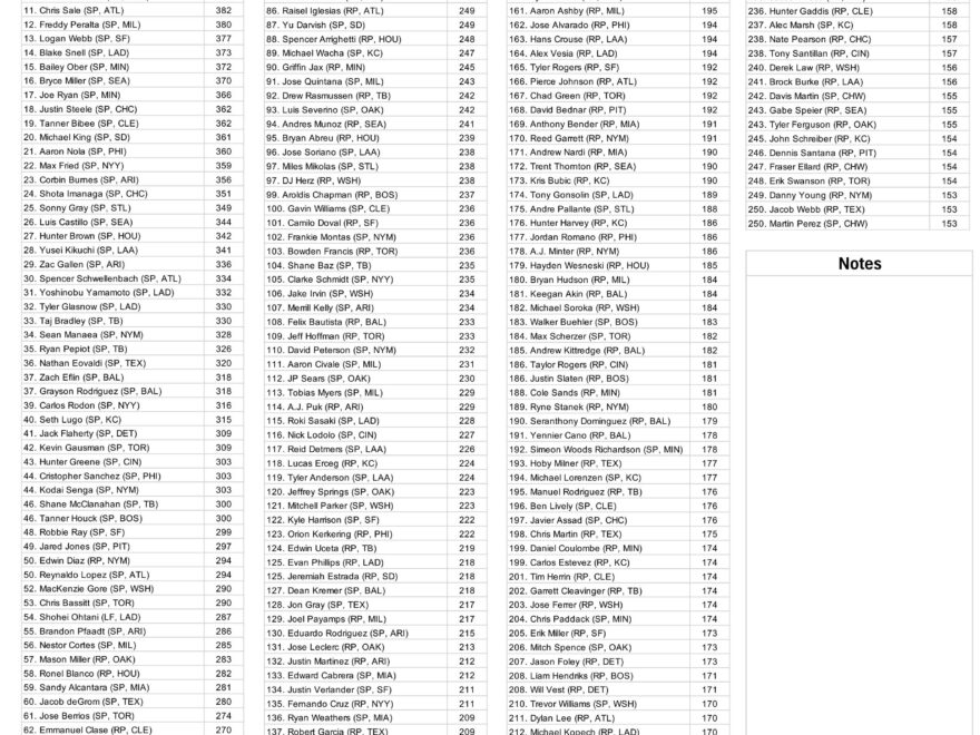 2025 Fantasy Baseball Cheat Sheet Top 250 MLB Pitchers For Points