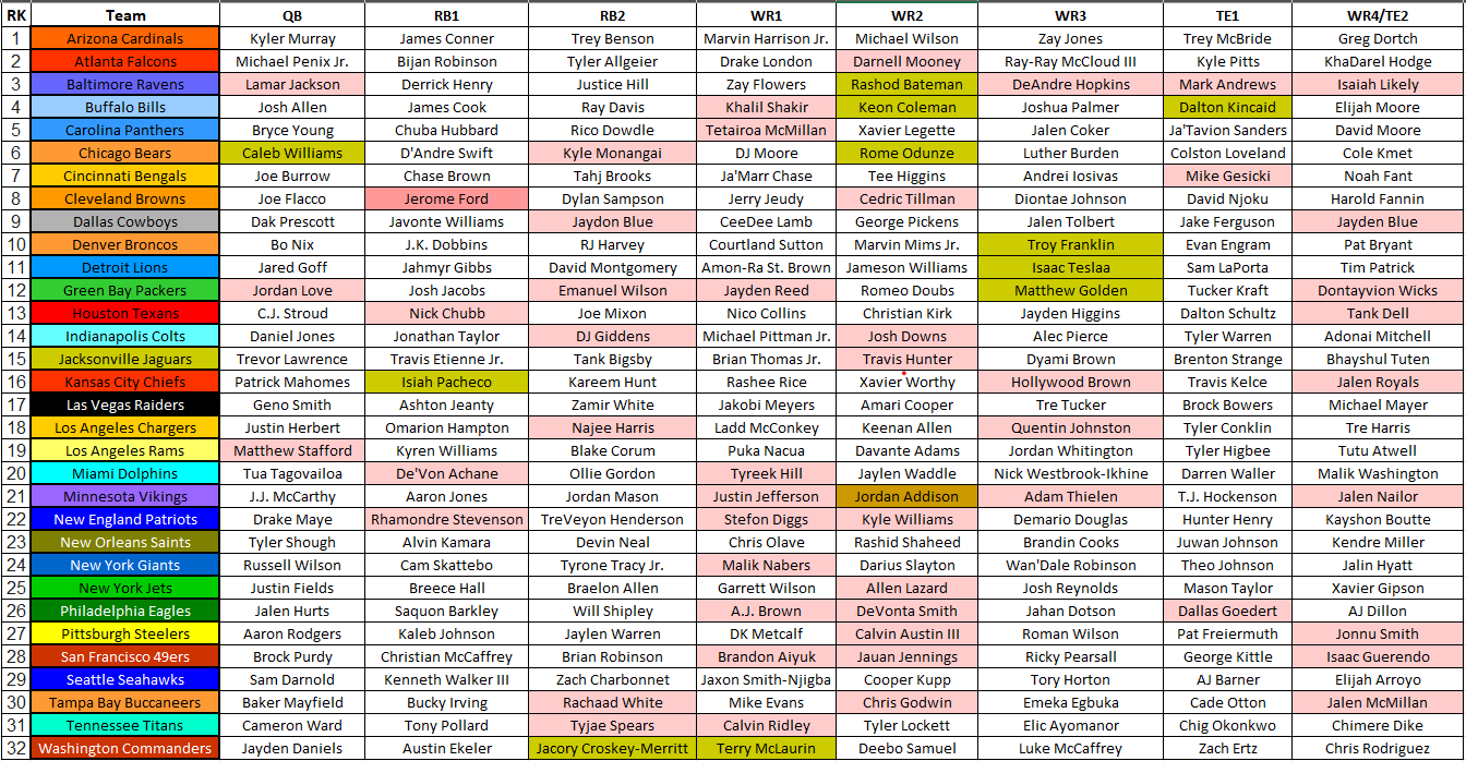 2025 Fantasy Football Cheat Sheet NFL Depth Charts Projections 