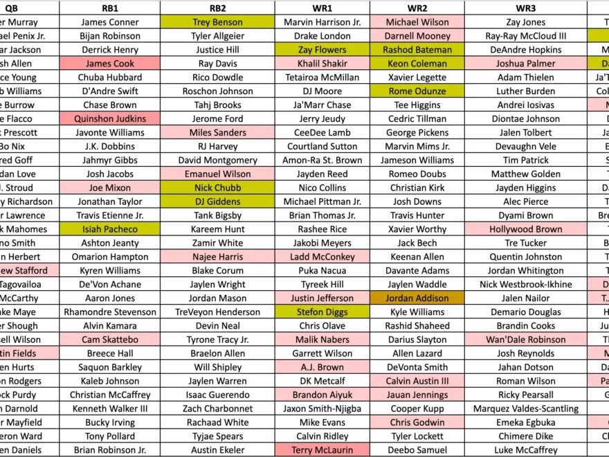 2025 Fantasy Football NFL Depth Charts And Projections Update