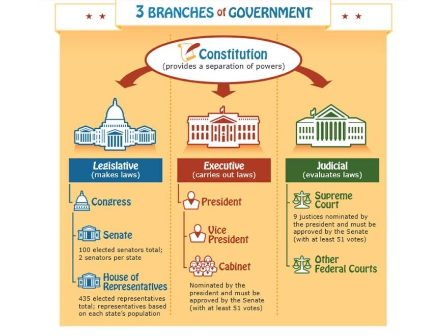 3 Branches Of Government Poster Free DIY Homeschooler