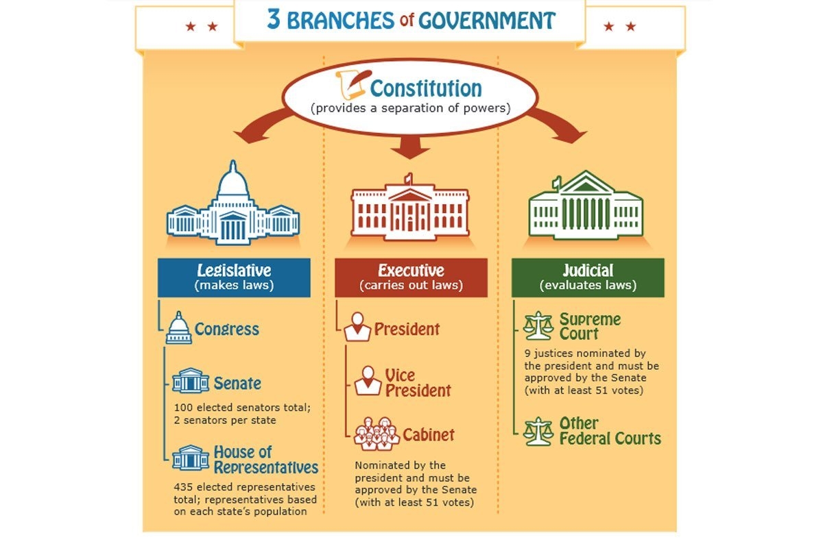 3 Branches Of Government Poster Free DIY Homeschooler