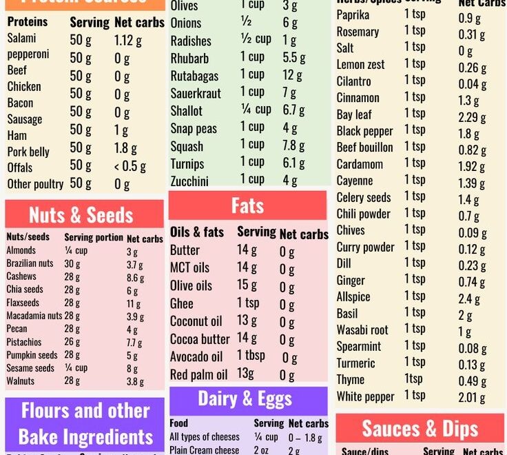 9 FREE Keto Cheat Sheet Printables That Make Keto Easier Keto