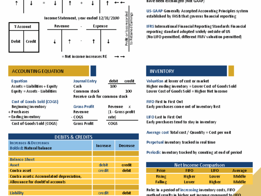 Accounting Cheat Sheet Key Concepts By John Gillingham CPA Studocu