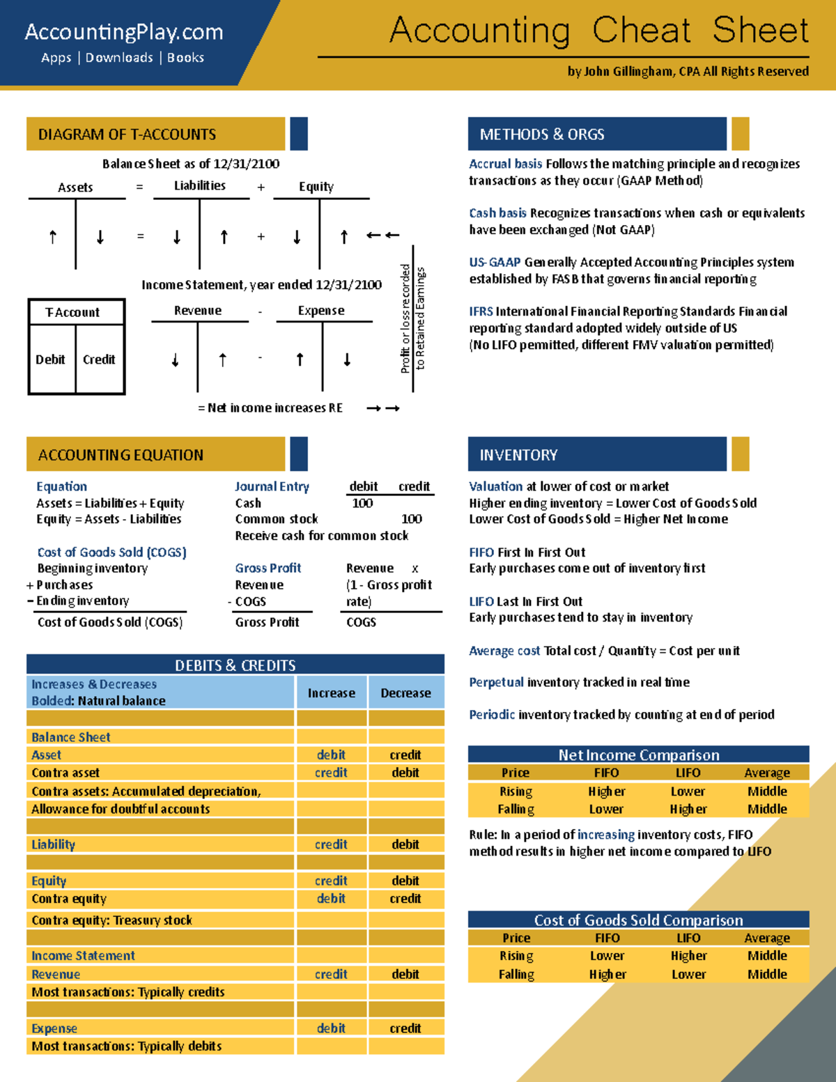 Accounting Cheat Sheet Key Concepts By John Gillingham CPA Studocu
