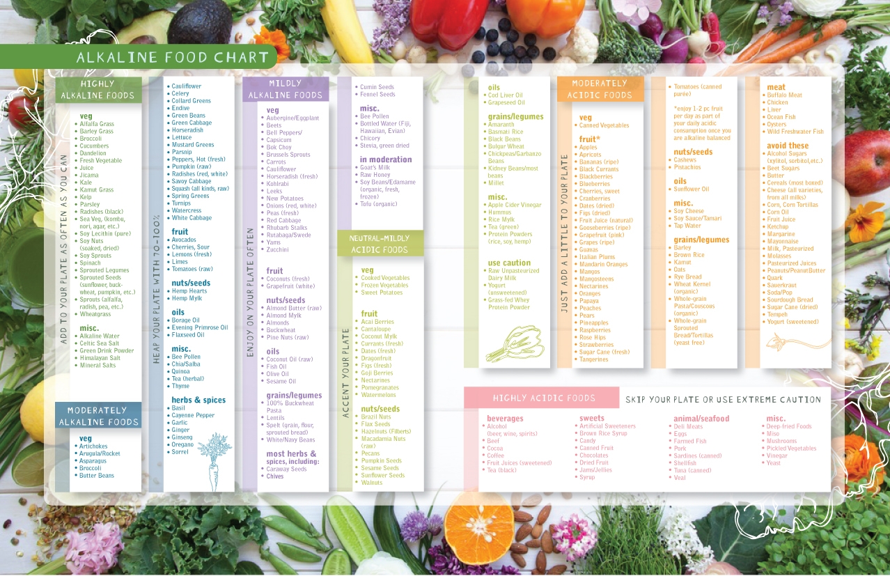 Alkaline Foods Chart The Alkaline Sisters Alkaline Foods Chart The Alkaline Sisters