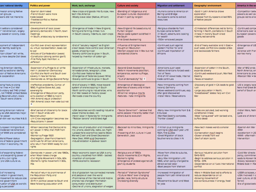 AP US History Study Guide Periods And Themes article Khan Academy