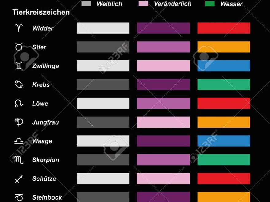 Astrology Chart With Signs Of The Zodiac Their Energy Masculine Feminine Quality Cardinal Fixed Mutable And Elements Fire Earth Air Water Black Background GERMAN LABELING Royalty Free SVG Cliparts Vectors And Stock