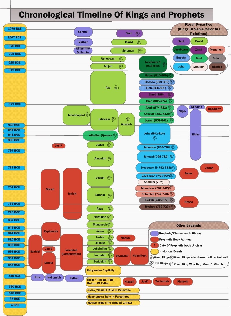 Printable Old Testament Chronology Chart Download Printable Old Testament Chronology Chart Download