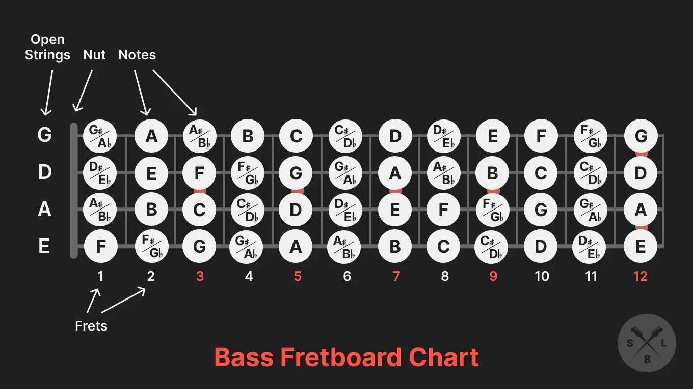 Blog Bass Guitar Fretboard Charts Understanding Your Bass At A 