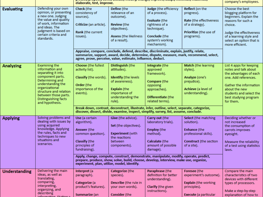 Bloom s Taxonomy 2025 Verbs Chart How To Use This All