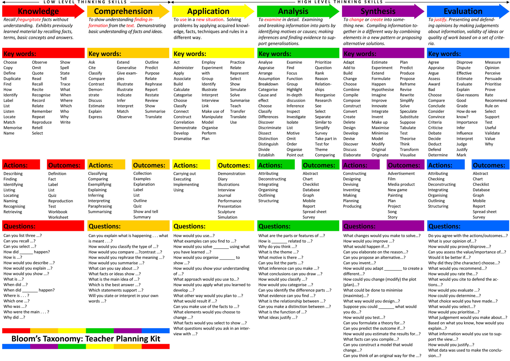 Blooms Taxonomy Chart Printable Blooms Taxonomy Chart Printable
