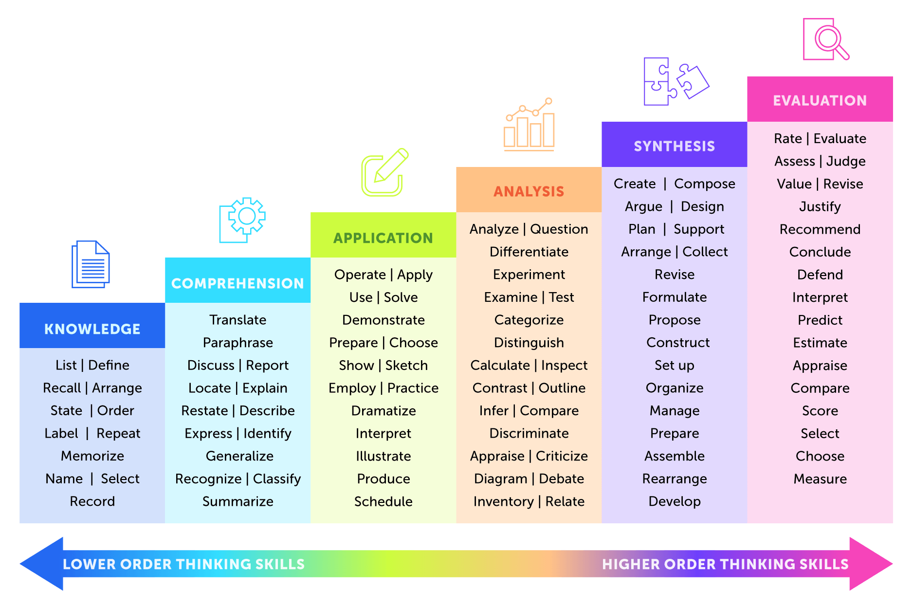Bloom s Taxonomy For Effective Learning Verbs For Objectives Bloom s Taxonomy For Effective Learning Verbs For Objectives