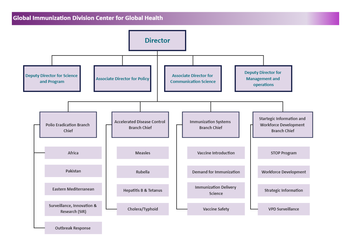 CDC Org Chart EdrawMax Template