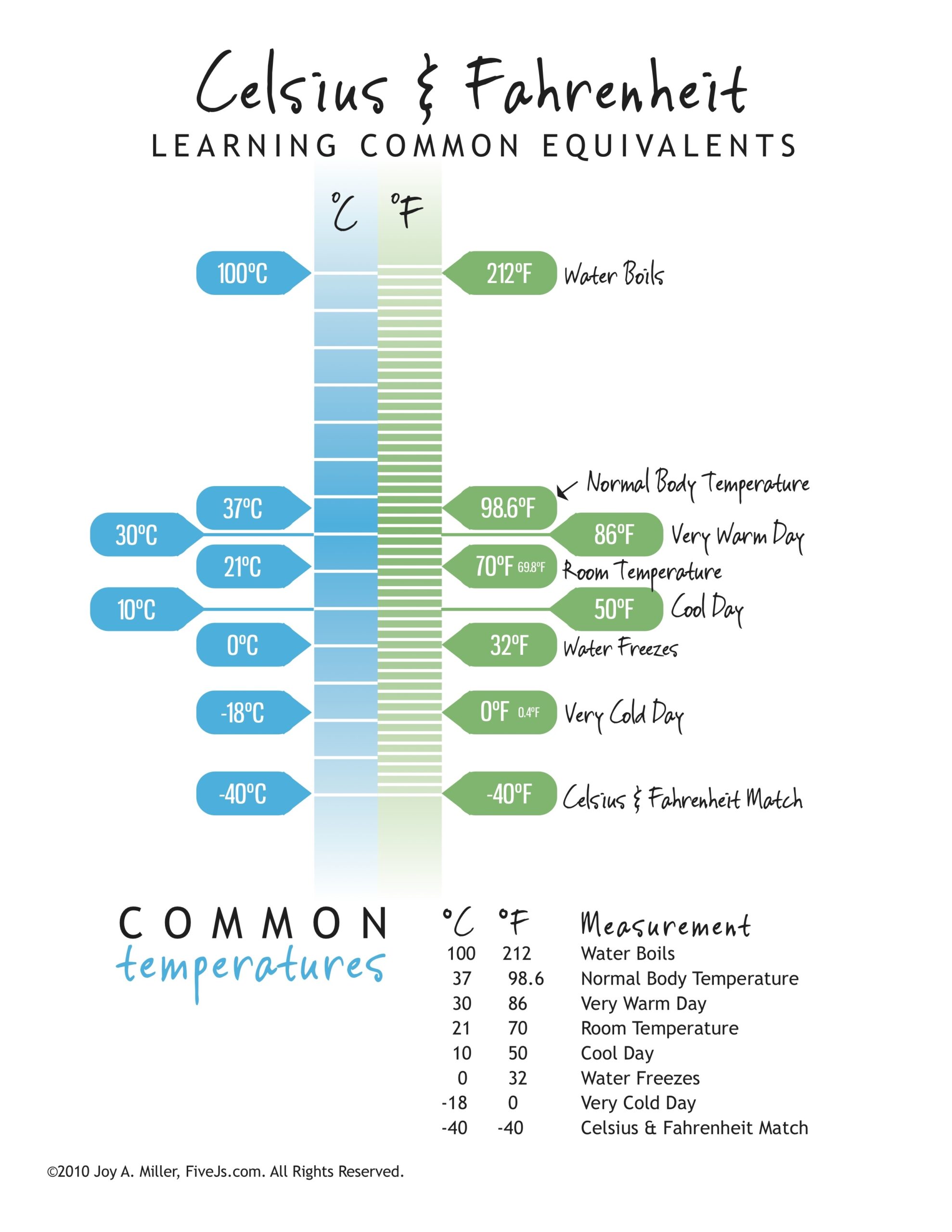 Celsius And Fahrenheit Conversion Chart Temperature Conversion Celsius And Fahrenheit Conversion Chart Temperature Conversion