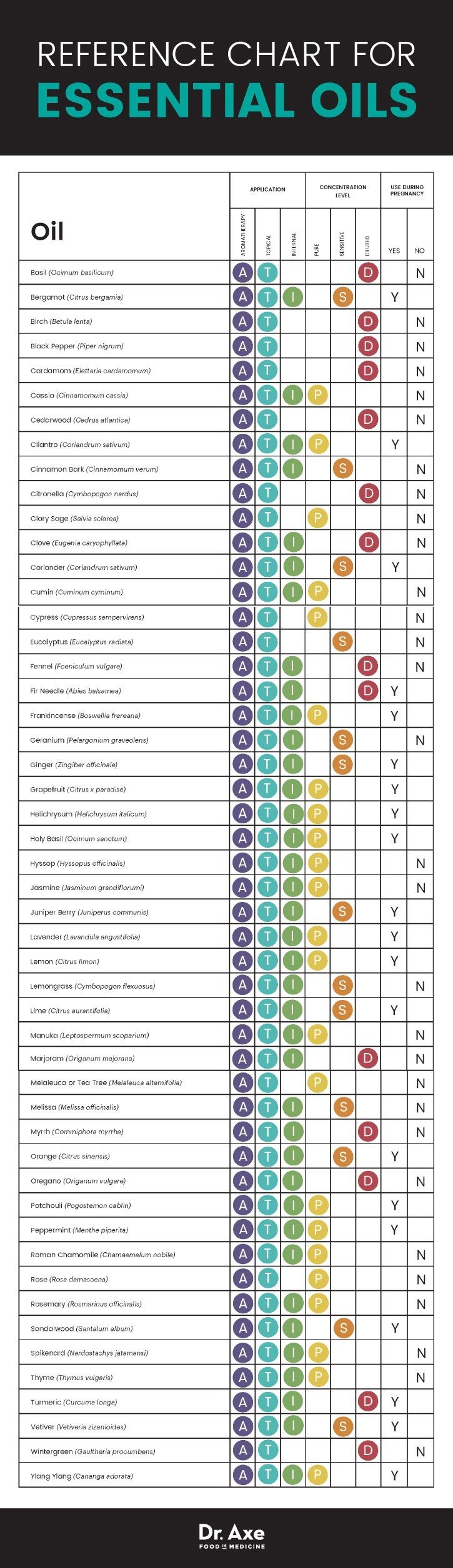 Printable Essential Oils Uses Chart