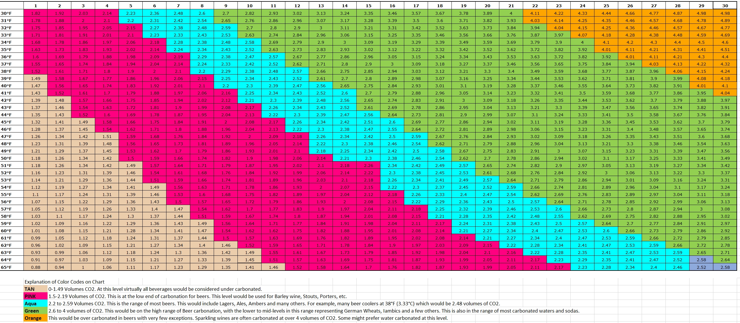CO2 Carbonation Chart For Beer Soda Water Or Any Beverage CO2 Carbonation Chart For Beer Soda Water Or Any Beverage