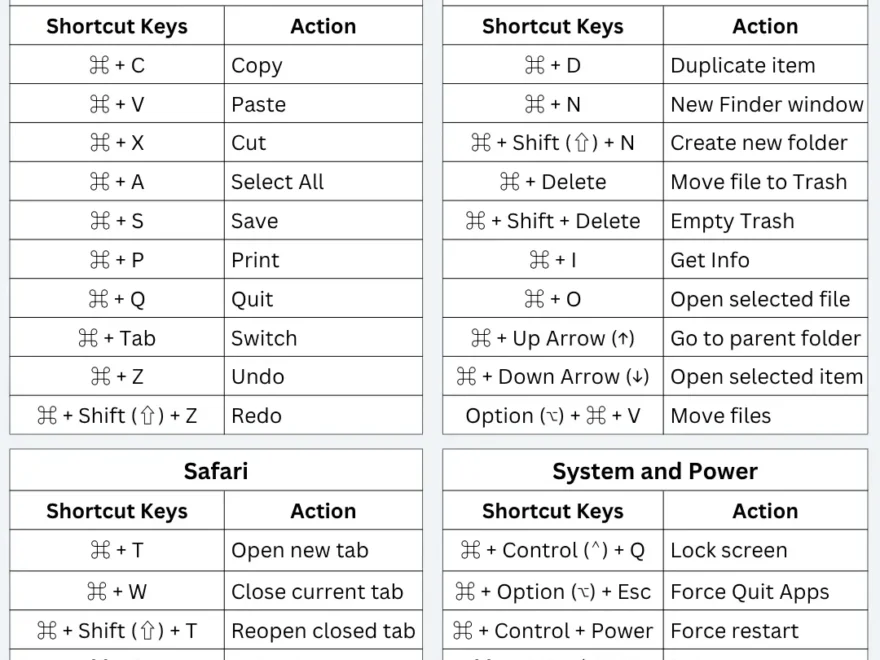 Complete List Of Mac Keyboard Shortcuts Free PDF