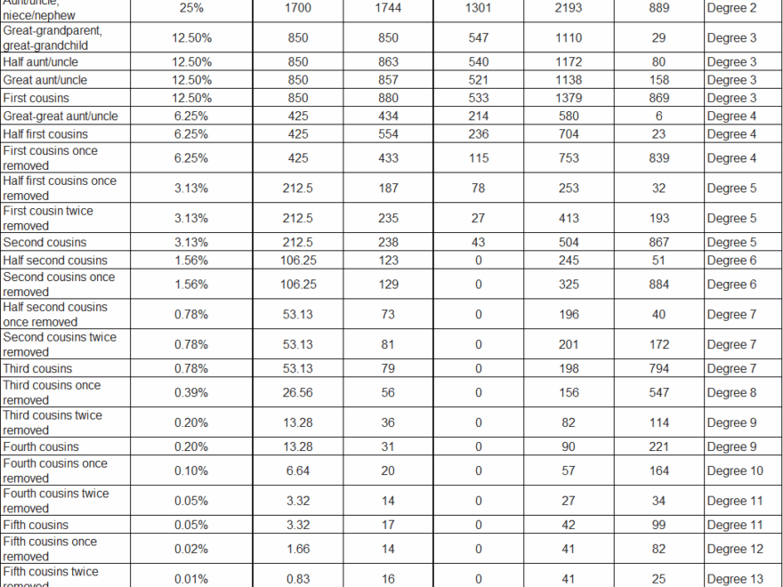 Concepts Relationship Predictions DNAeXplained Genetic Genealogy