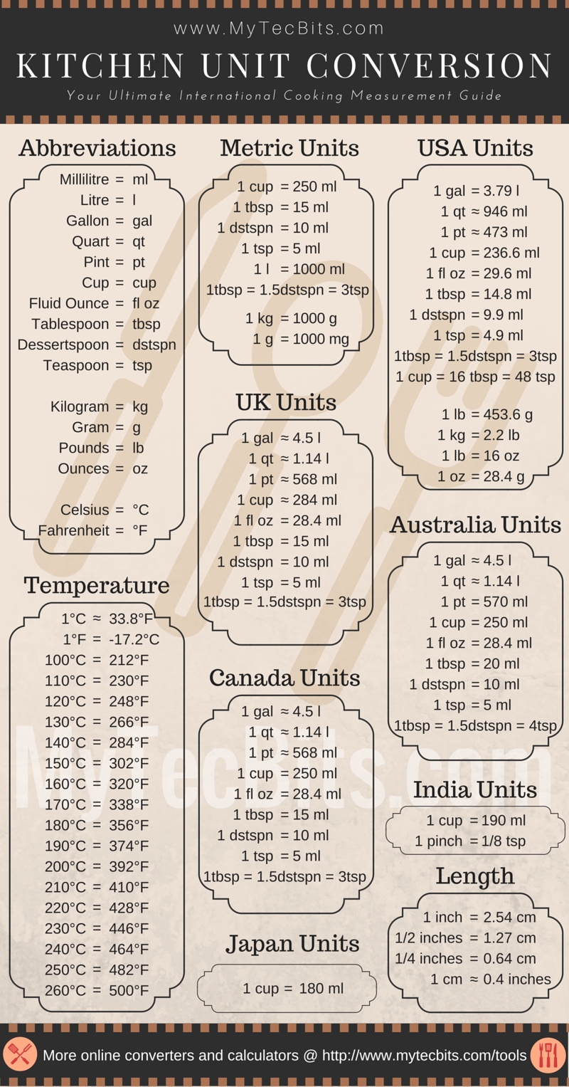 Cooking Measurement Conversion Chart My Tec Bits Cooking Measurement Conversion Chart My Tec Bits