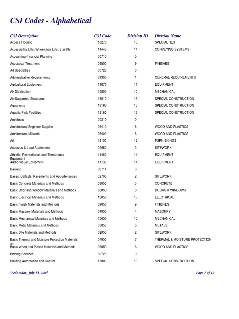 CSI Codes Alphabetical PDF Hvac Masonry