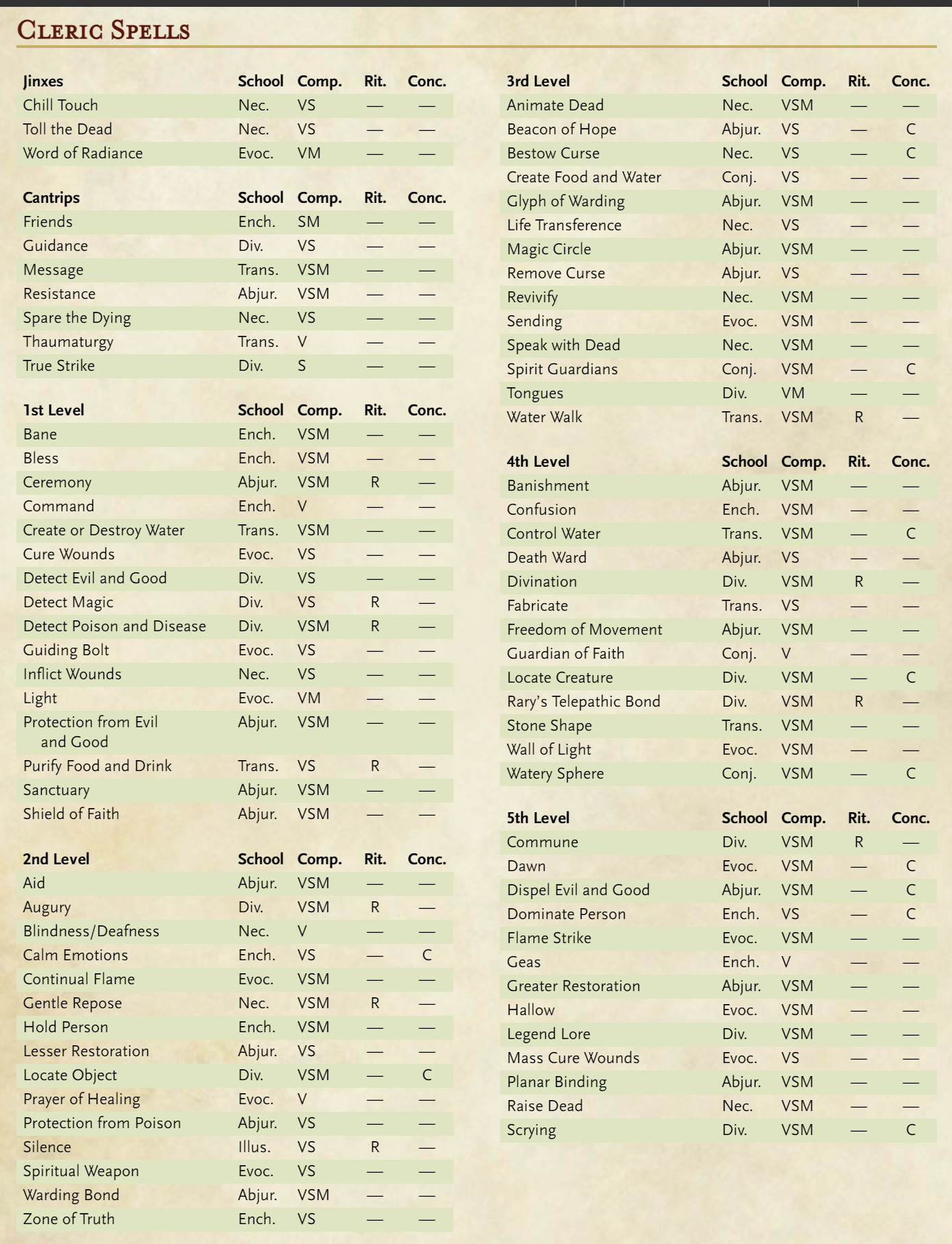 D&D 5e Cleric Spell List Printable