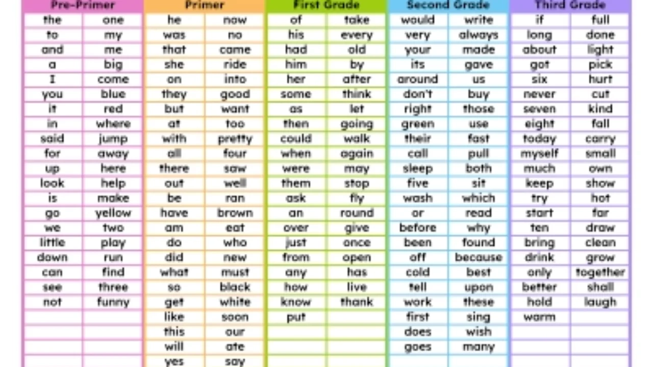 Dolch Word List By Grade frequency Dolch Word Dolch Word List By Grade frequency Dolch Word