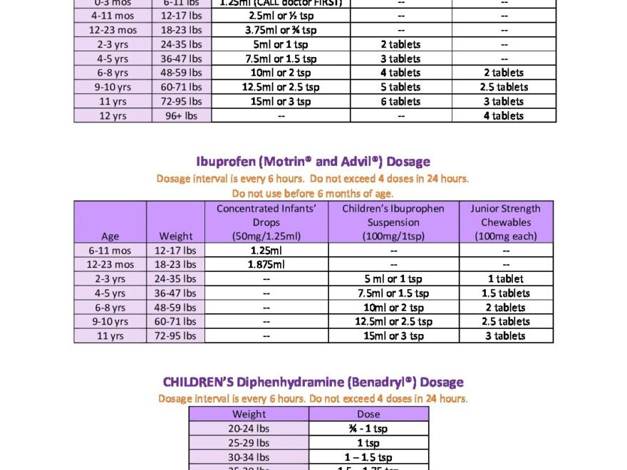 Dosing Chart Tylenol Motrin Benadryl Doctors Pediatric Wilton Ridgefield Pediatrician Offices