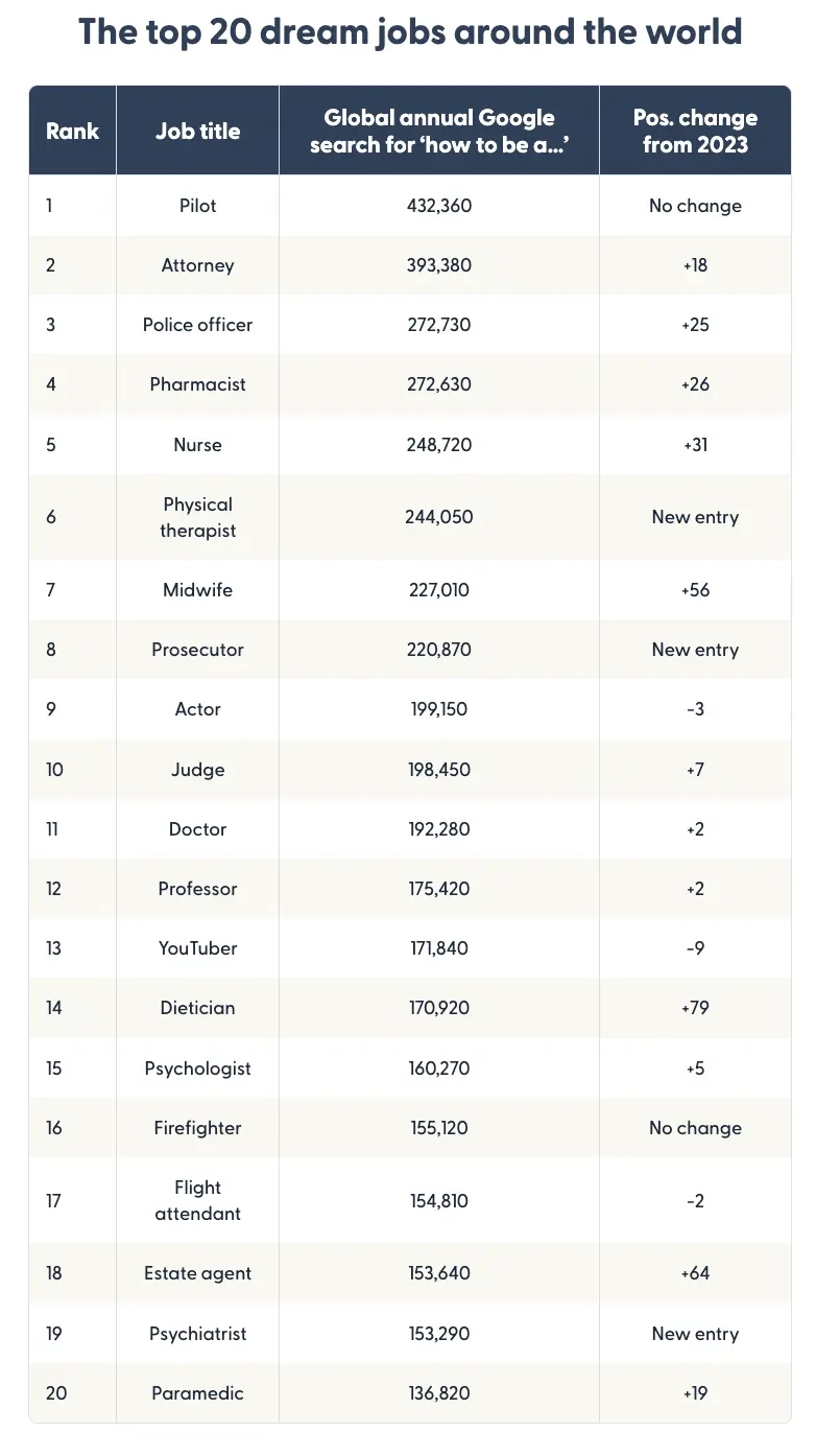 Dream Jobs Around The World Study Remitly Dream Jobs Around The World Study Remitly