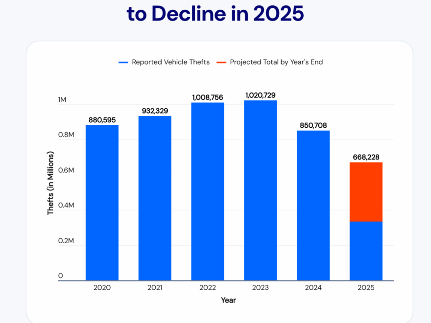 Drive It Like You The Most Stolen Cars In America 2025 Data