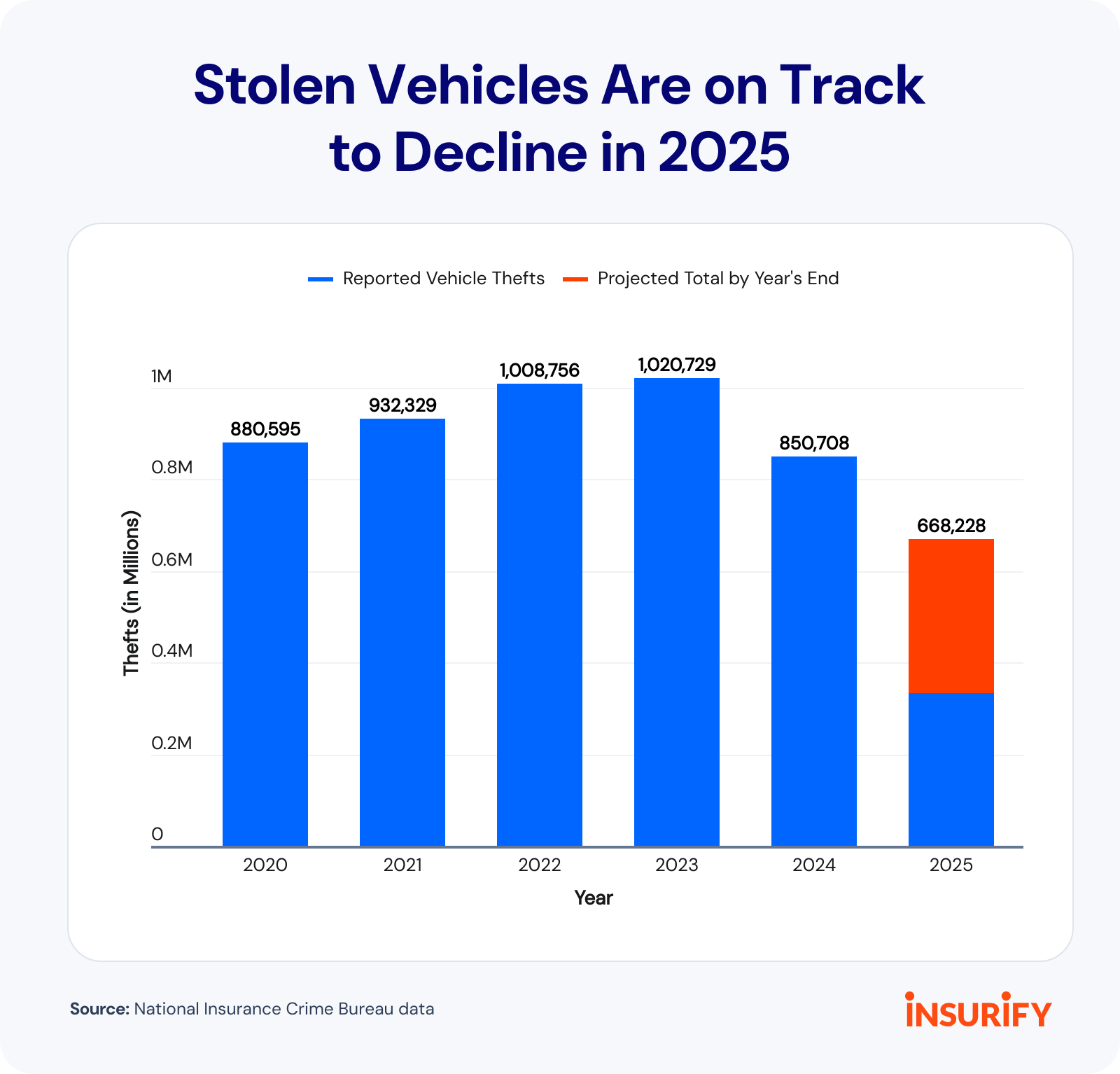 Drive It Like You The Most Stolen Cars In America 2025 Data Drive It Like You The Most Stolen Cars In America 2025 Data