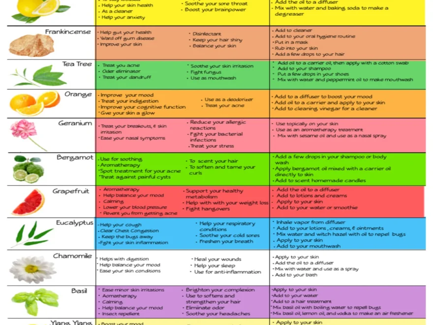 Essential Oils amp Their Uses Printable Chart Essential Oil Chart