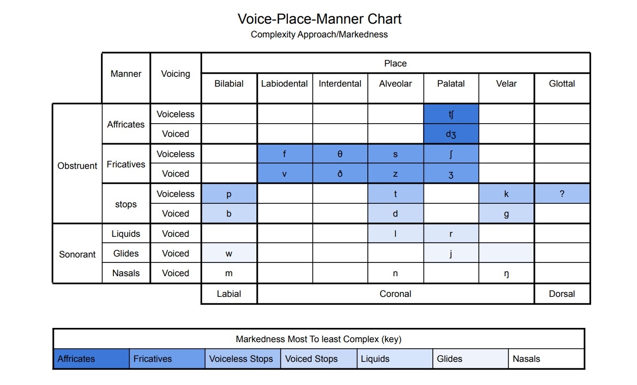 Printable Speech Generalization Chart