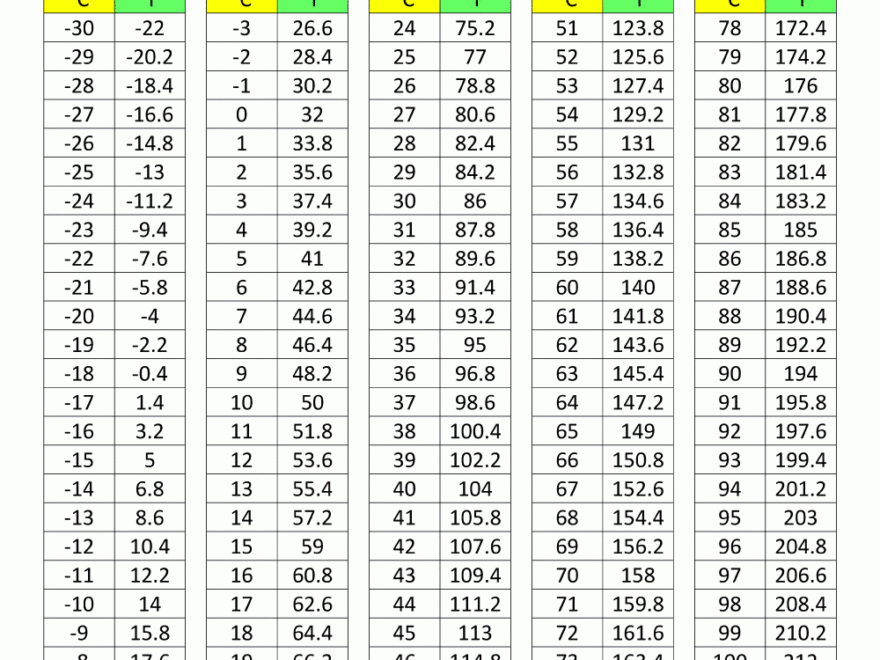 Fahrenheit To Celsius Conversion Chart