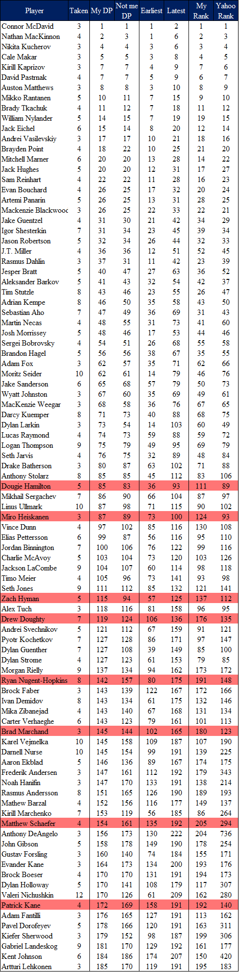 Fantasy Hockey Cheat Sheet 2025 26 By Hockey Economist