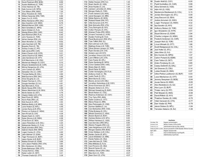 Fantasy Hockey Draft Top 250 NHL Players Skaters And Goalies