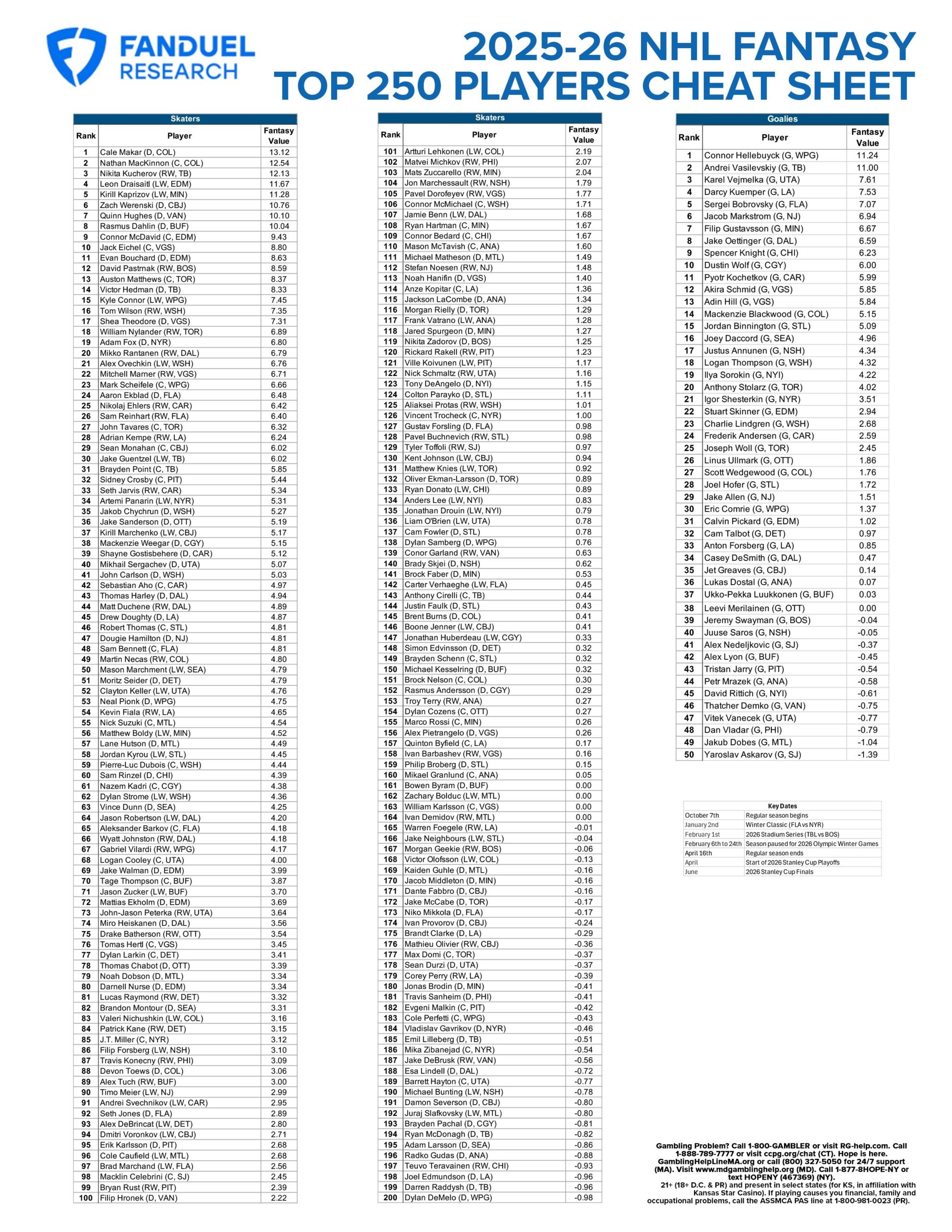 Fantasy Hockey Draft Top 250 NHL Players Skaters And Goalies 