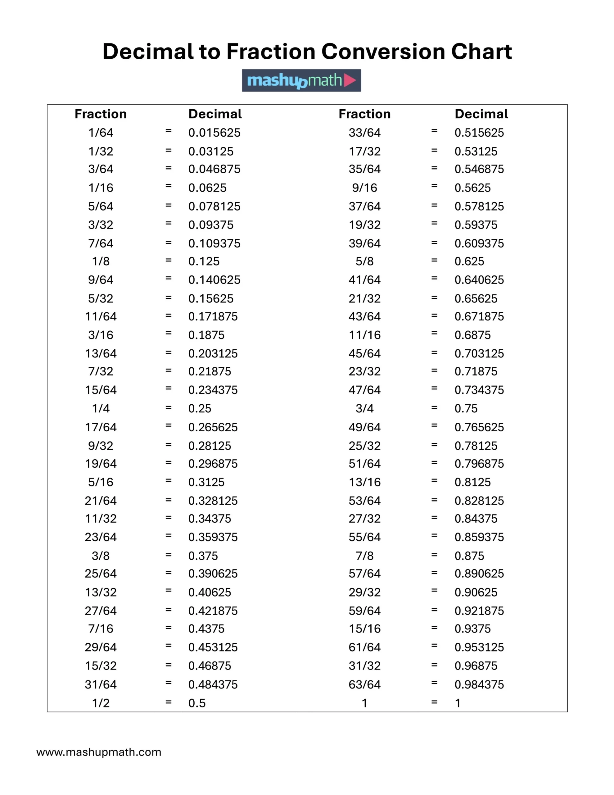 Free Decimal To Fraction Chart PDF Mashup Math Free Decimal To Fraction Chart PDF Mashup Math