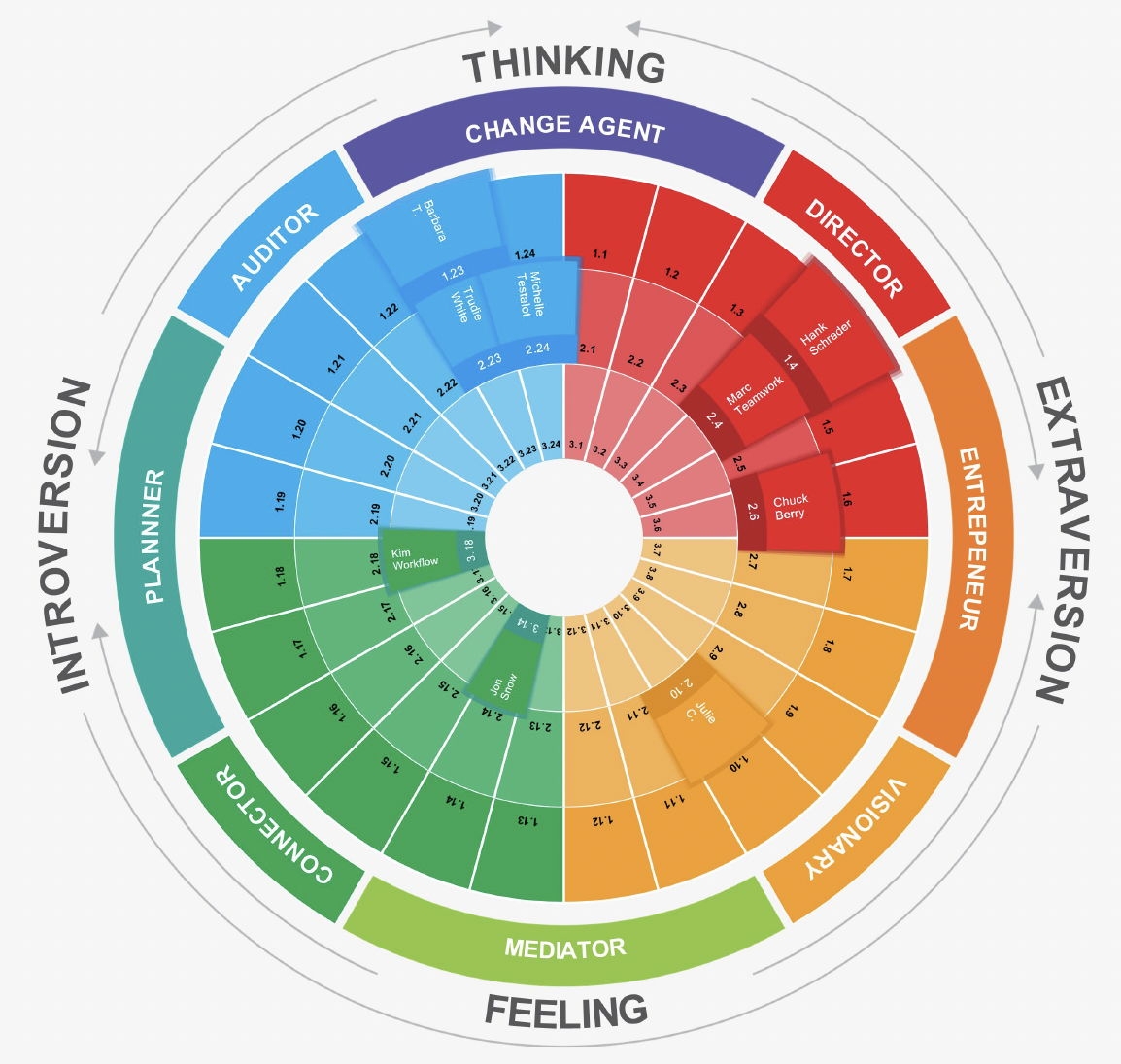 Free Four Temperaments Test Online Temperament Assessment 