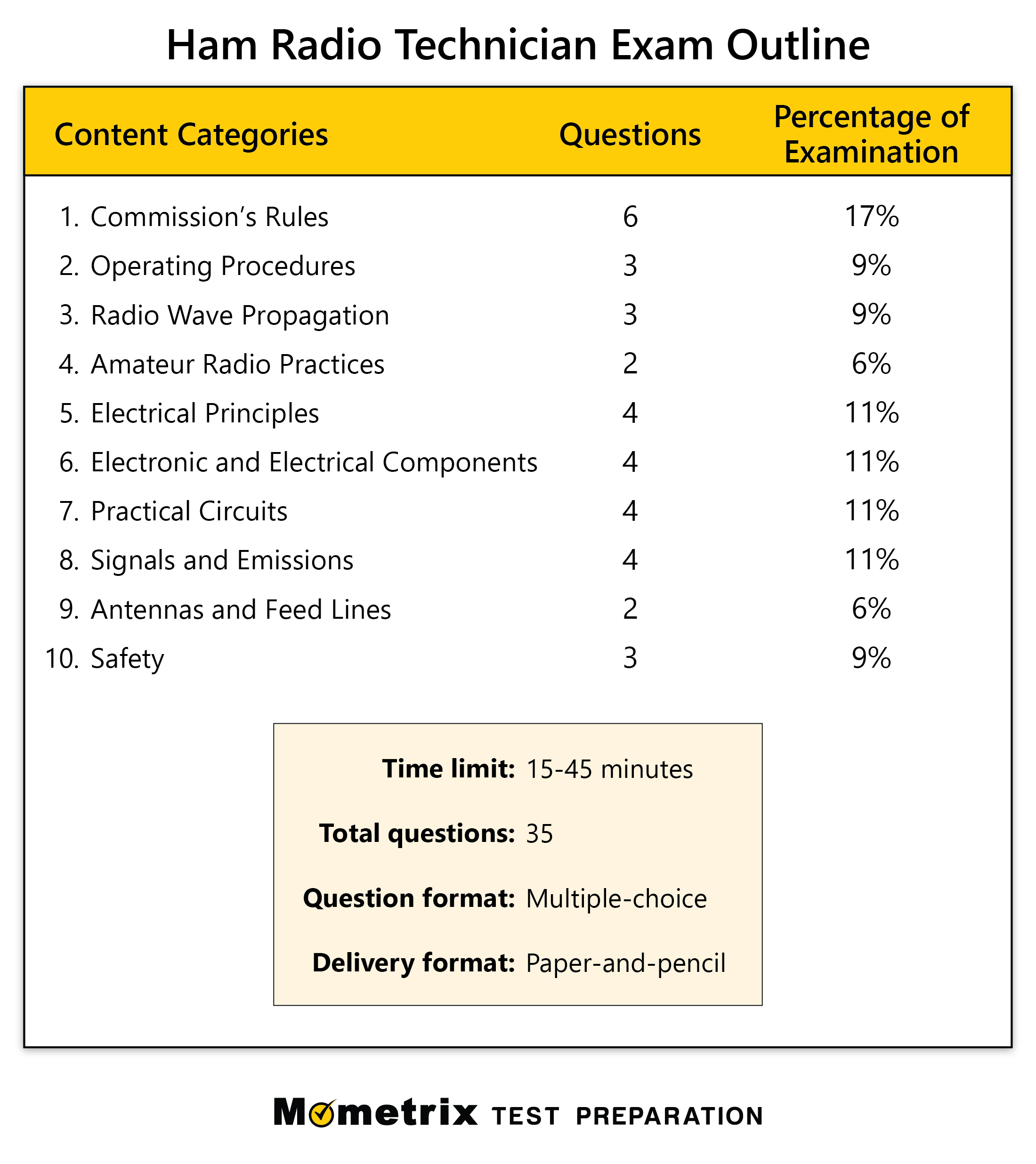 Free Ham Radio Technician Class Practice Test updated 2025 