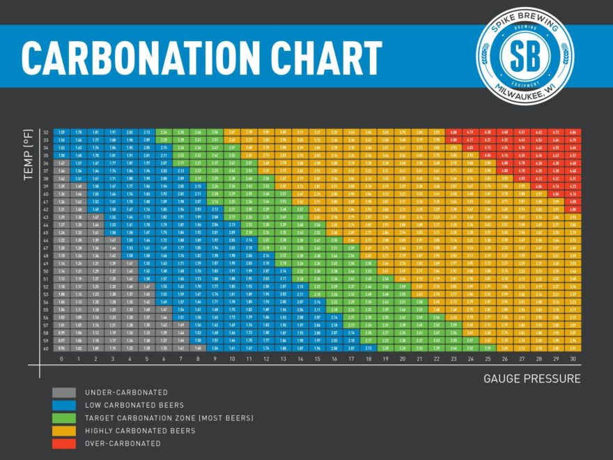 FREE High Resolution Carbonation Chart Homebrew Finds