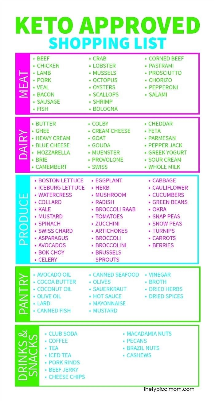 Printable Low Carb Diet Grocery List Printable Low Carb Diet Grocery List