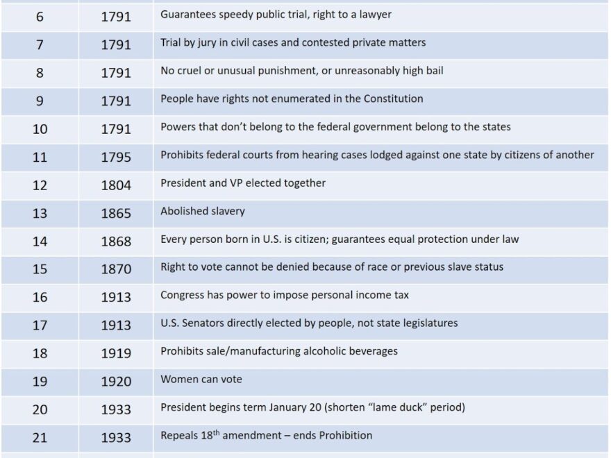 Free Printable Us Constitution And Amendments Download Free