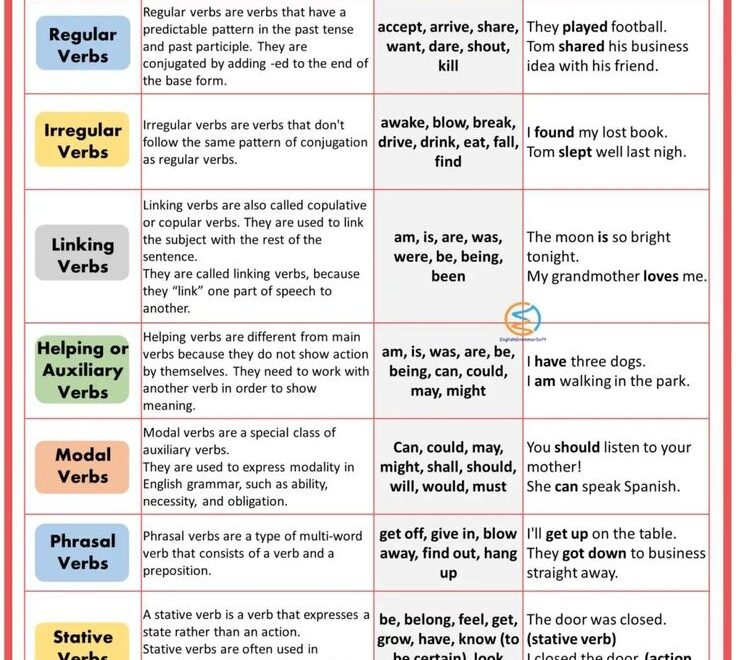 Free Printable Verb Chart EnglishGrammarSoft