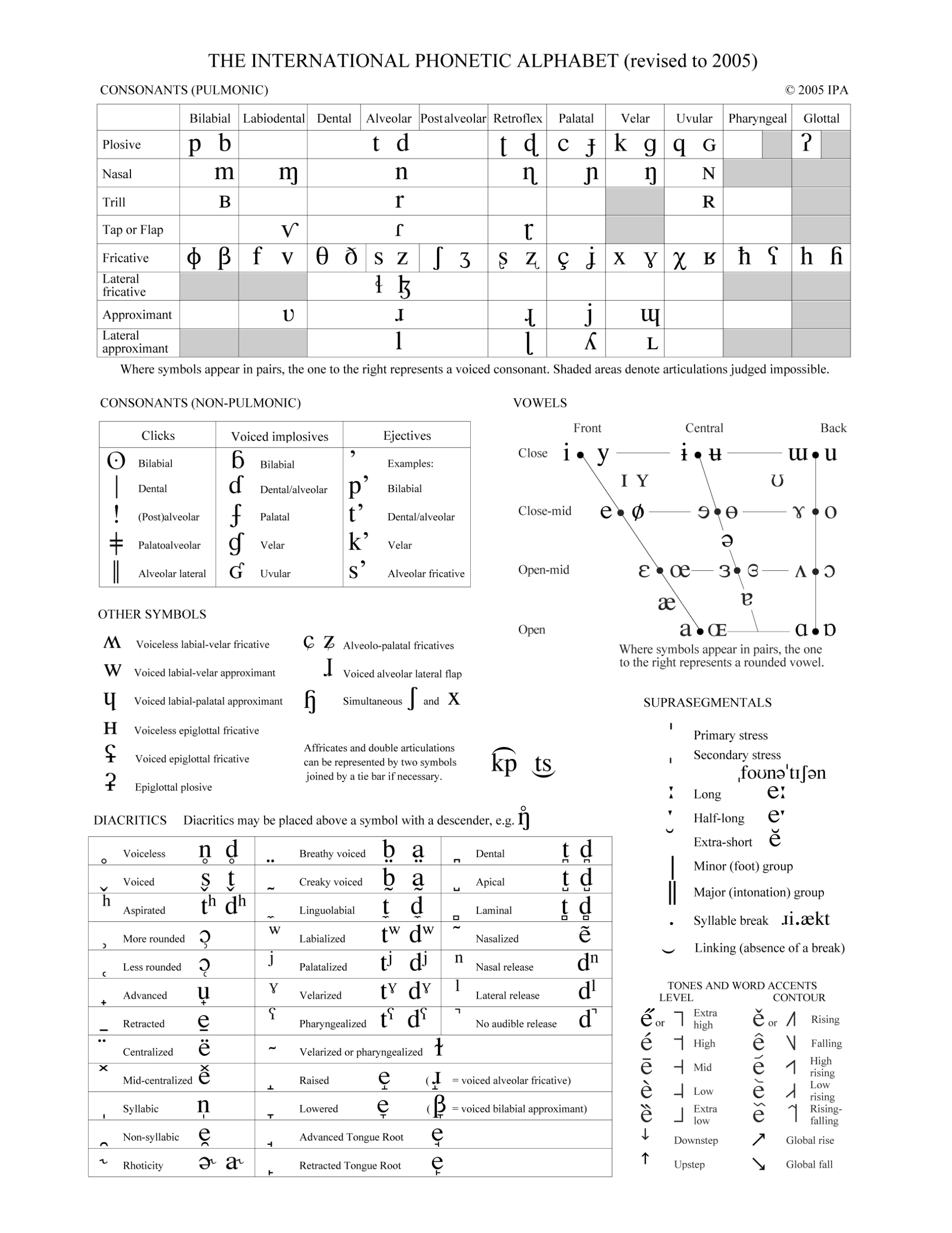 Full IPA Chart International Phonetic Association Full IPA Chart International Phonetic Association