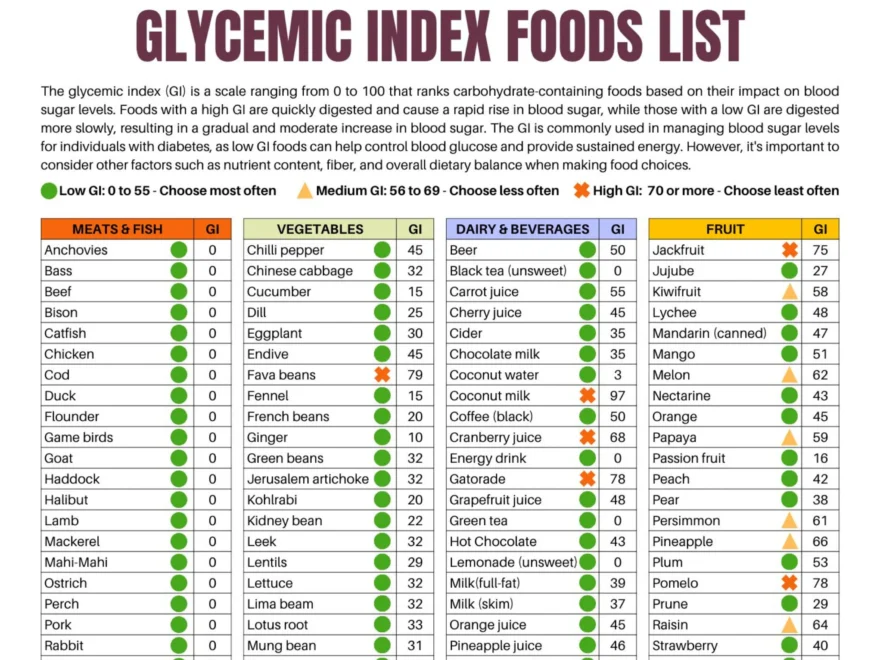 Glycemic Index Food List Printable Patient Education PDF