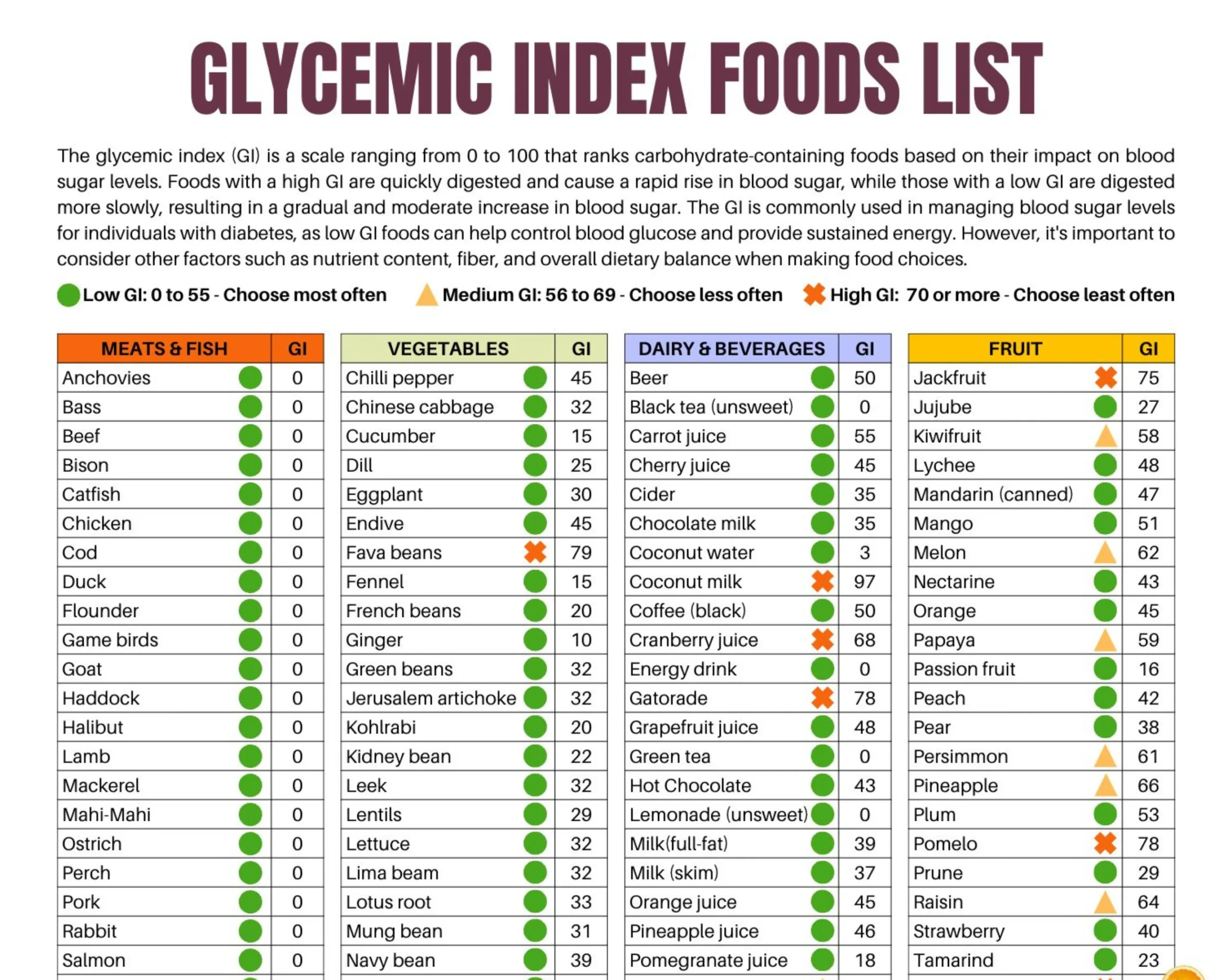 Glycemic Index Food List Printable Patient Education PDF 