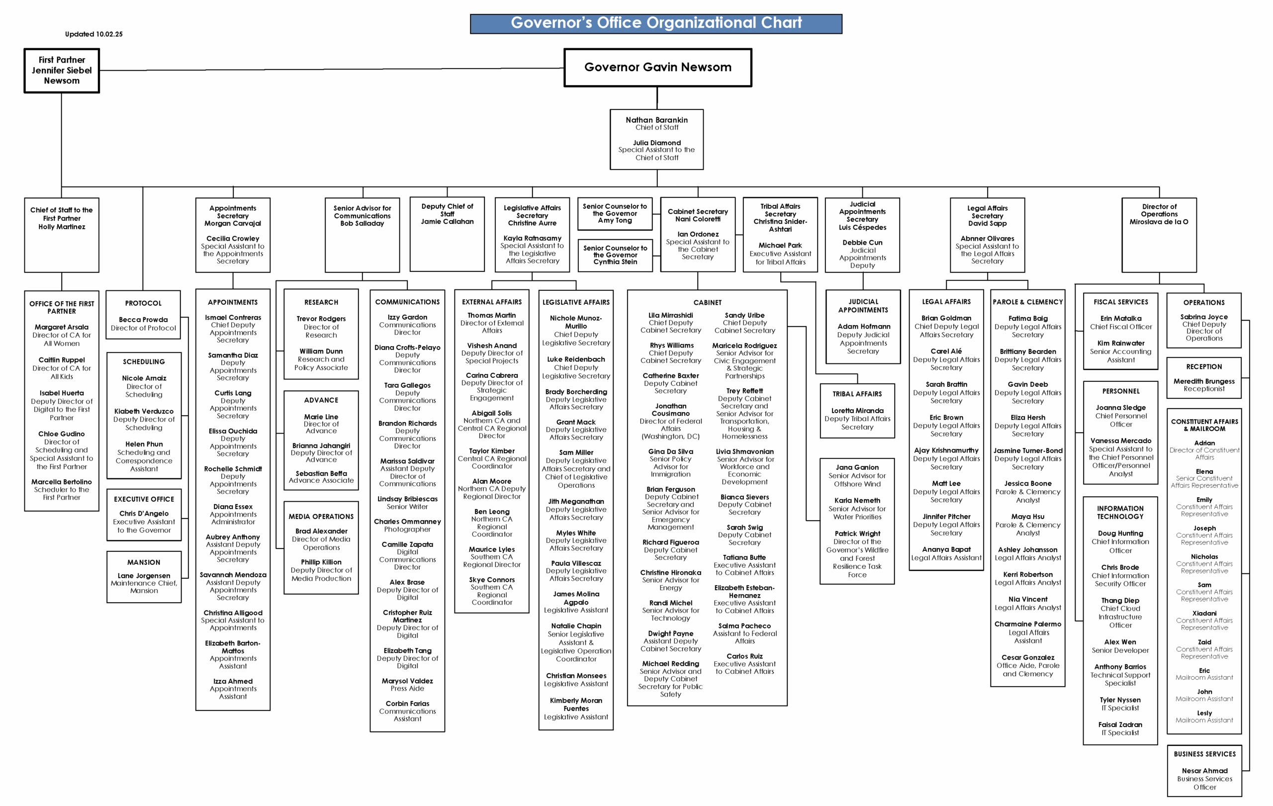 Hhs Organizational Chart Printable